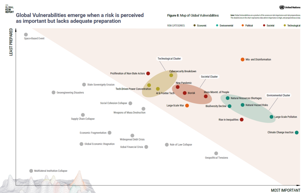Global Vulnerabilities
